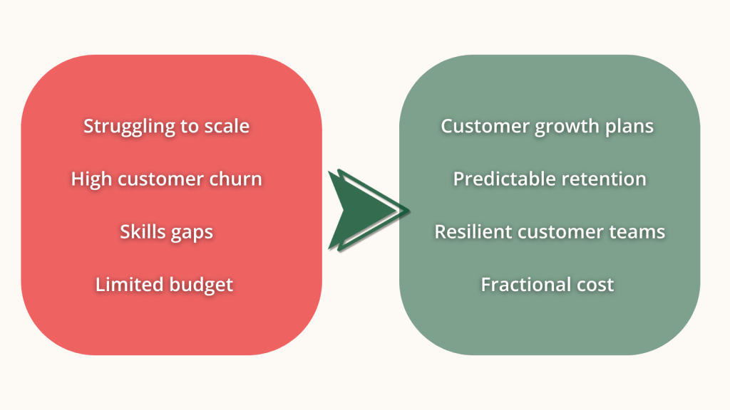 Struggling to scale

High customer churn

Skills gaps

Limited budget 

To 

Customer growth plans 

Predictable retention

Resilient customer teams

Fractional cost 